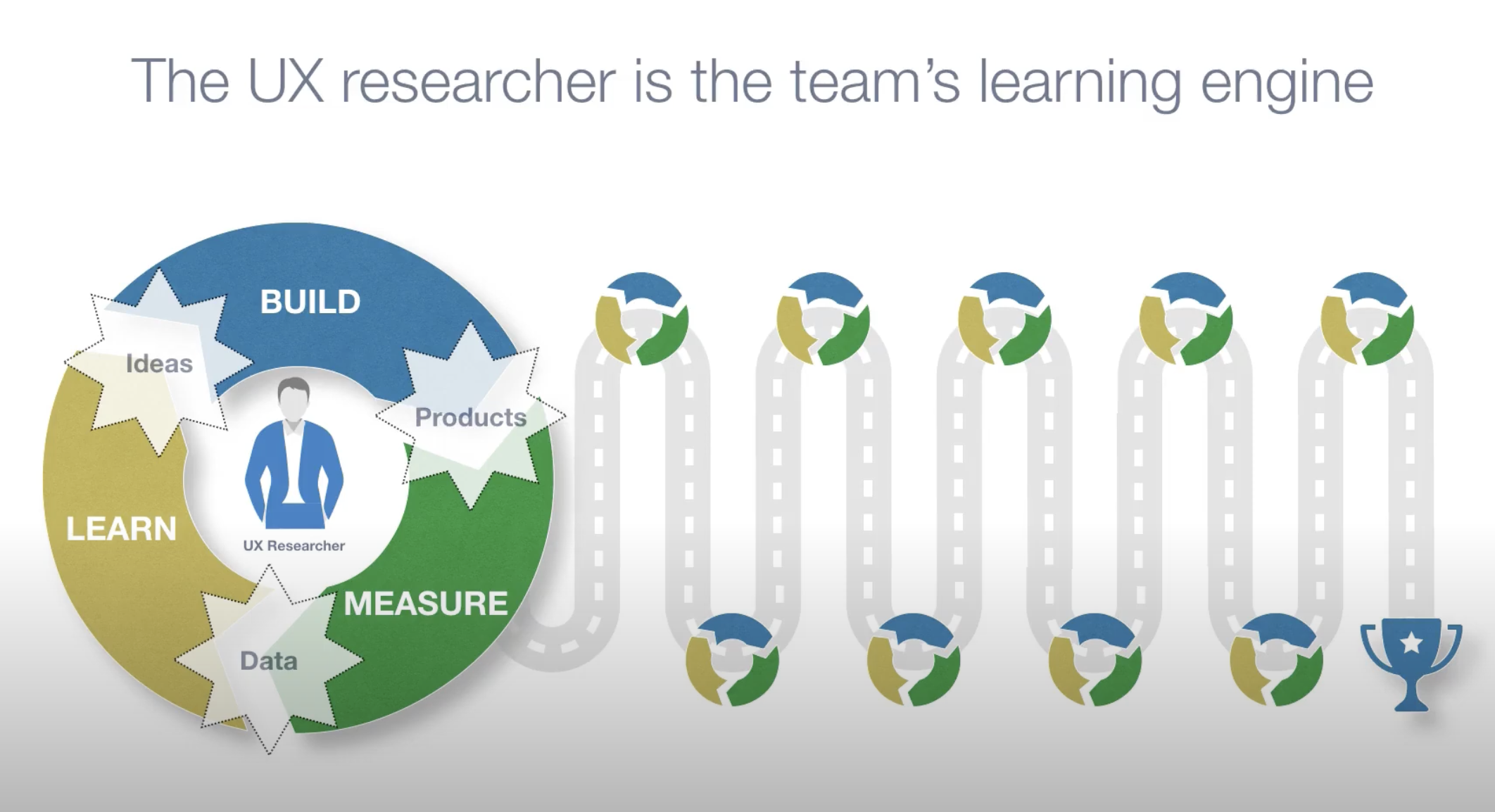 Build, Measure, Learn and repeat